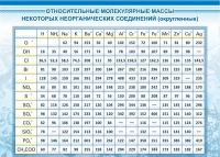 Стенд "Относительные молекулярные массы" - «globural.ru» - Новосибирск
