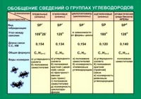 Таблица Обобщение сведений групп углеводородов (винил) - «globural.ru» - Новосибирск