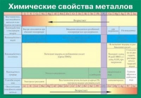 Таблица Химические свойства металлов (винил) - «globural.ru» - Новосибирск