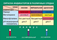 Таблица Окраска индикаторов в различных средах (винил) - «globural.ru» - Новосибирск