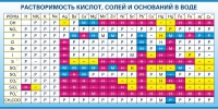 Стенд "Растворимость кислот, солей и оснований в воде (краткая)" - «globural.ru» - Новосибирск