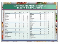Стенд "Соотношение меры и массы некоторых продуктов" - «globural.ru» - Новосибирск