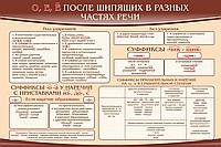 Стенд "о, е, ё, после шипящих в разных частях речи" - «globural.ru» - Новосибирск