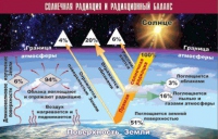 Таблица демонстрационная "Солнечная радиация и радиационный баланс" (винил 70x100) - «globural.ru» - Новосибирск