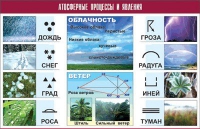 Таблица демонстрационная "Атмосферные процессы и явления" (винил 70x100) - «globural.ru» - Новосибирск