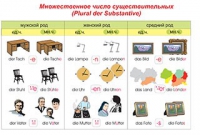Плакаты и таблицы по немецкому языку - «globural.ru» - Новосибирск