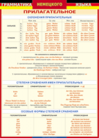 Таблица Грамматика немецкого языка. Имя прилагательное 1000*1400 винил - «globural.ru» - Новосибирск