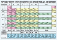 Химия. Периодическая система химических элементов Д.И.Менделеева. - «globural.ru» - Новосибирск