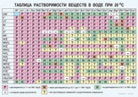 Химия. Растворимость солей, кислот и оснований в воде - «globural.ru» - Новосибирск