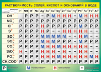 Таблица Растворимость солей, кислот  и оснований в воде 1000*1400 винил - «globural.ru» - Новосибирск