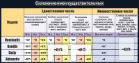 Стенд "Склонение имен существительных" - «globural.ru» - Новосибирск