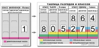 Разряды и классы чисел. Интерактивная таблица по математике для начальной школы (иллюстрирует 3 класса) - «globural.ru» - Новосибирск