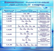 Стенд "Важнейшие одноатомные предельные спирты" - «globural.ru» - Новосибирск