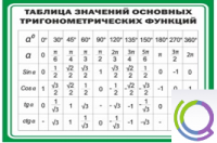 Стенд "Таблица значений основных тригонометрических функций" (вариант 1) - «globural.ru» - Новосибирск
