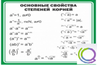 Стенд "Основные свойства степеней корней" - «globural.ru» - Новосибирск