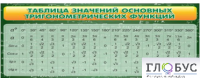 Стенд "Таблица значений основных тригонометрических функций" (вариант 2) - «globural.ru» - Новосибирск