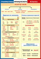 Таблица Грамматика французского языка. Наречия 1000*1400 винил	 - «globural.ru» - Новосибирск