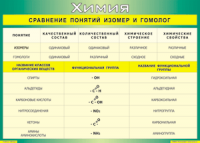 Таблица Сравнение понятий изомер и гомолог 1000*1400 винил - «globural.ru» - Новосибирск