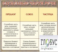 Стенд "Служебные части речи" - «globural.ru» - Новосибирск