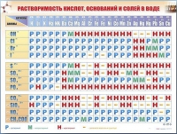 Справочно-информационный стенд (электронный, световой) "Растворимость кислот, оснований и солей в воде" - «globural.ru» - Новосибирск