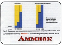 Тест-система «Аммиак» - «globural.ru» - Новосибирск