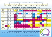 Стенд "Растворимость кислот, солей и оснований в воде (подробная)" - «globural.ru» - Новосибирск