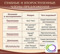 Стенд "Главные и второстепенные члены предложения" - «globural.ru» - Новосибирск