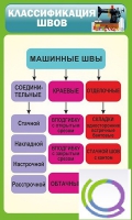 Стенд "Классификация швов" - «globural.ru» - Новосибирск