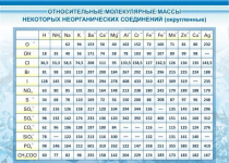 Стенд "Относительные молекулярные массы" - «globural.ru» - Новосибирск