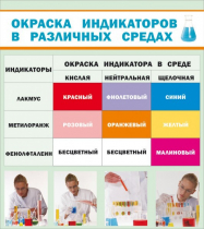 Стенд "Окраска индикаторов в различных средах" - «globural.ru» - Новосибирск