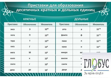 Стенд "Приставки для образования десятичных кратных и дольных единиц" - «globural.ru» - Новосибирск