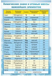 Стенд "Химические знаки и атомные массы" - «globural.ru» - Новосибирск